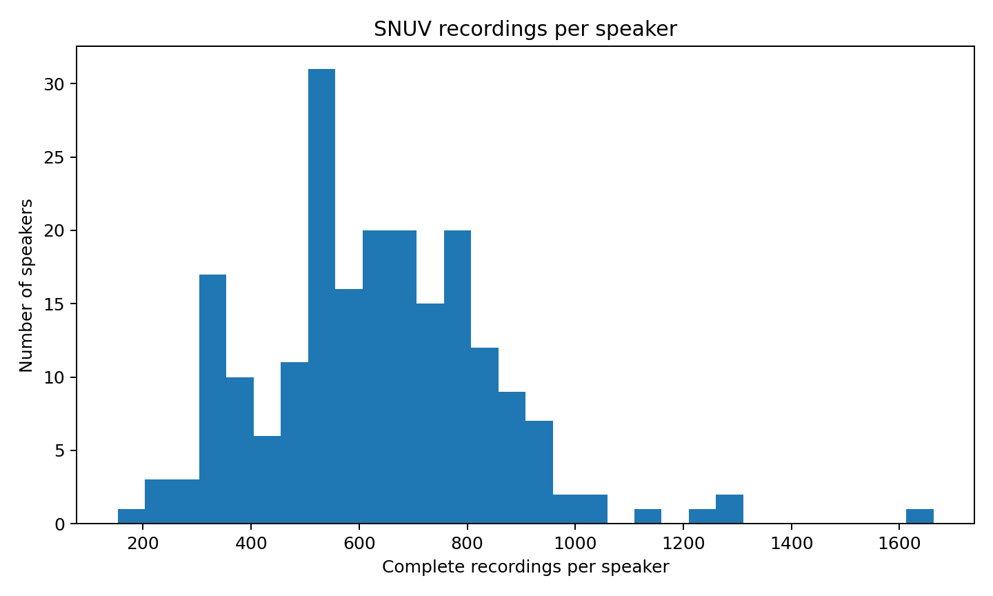 SNUV recordings per speaker