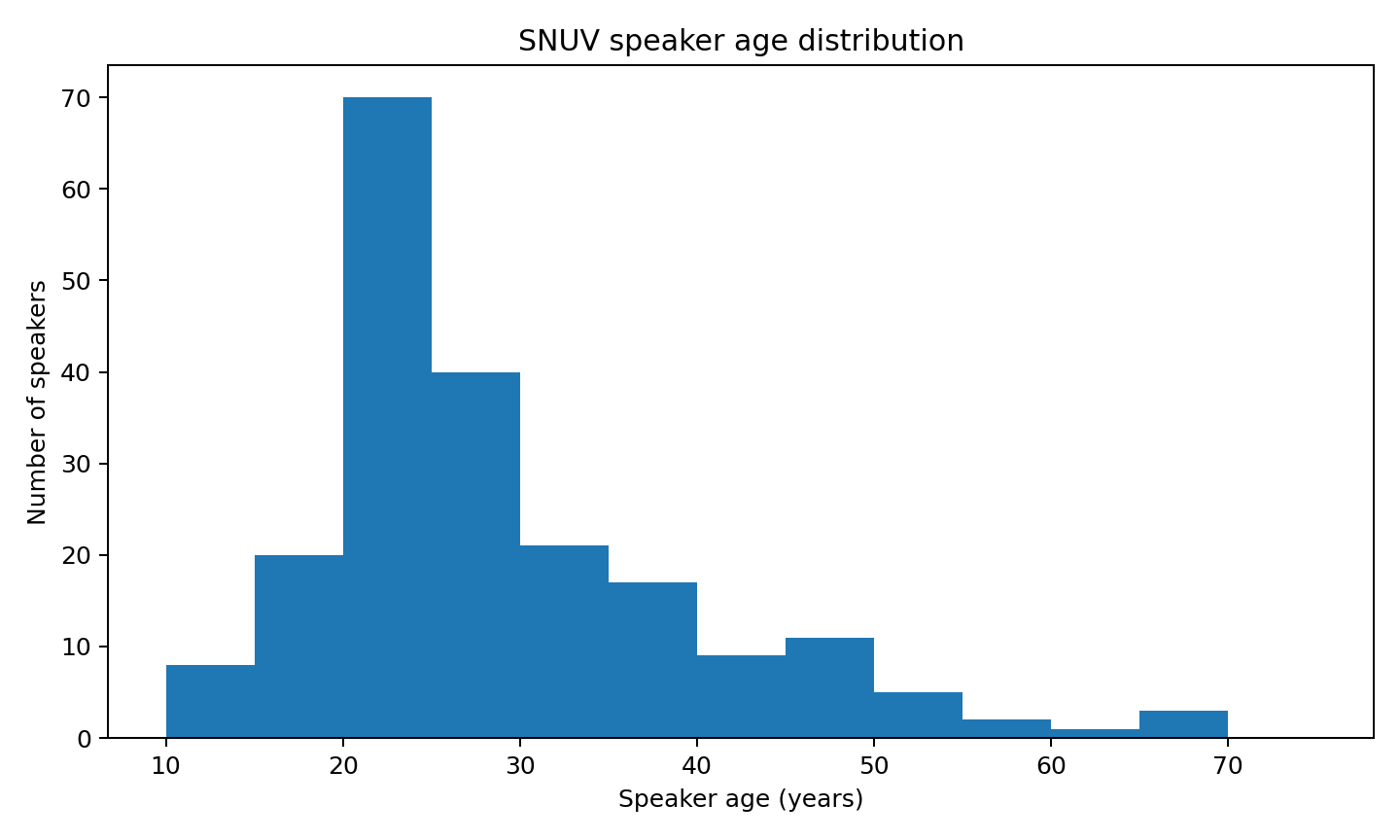 SNUV speaker age distribution