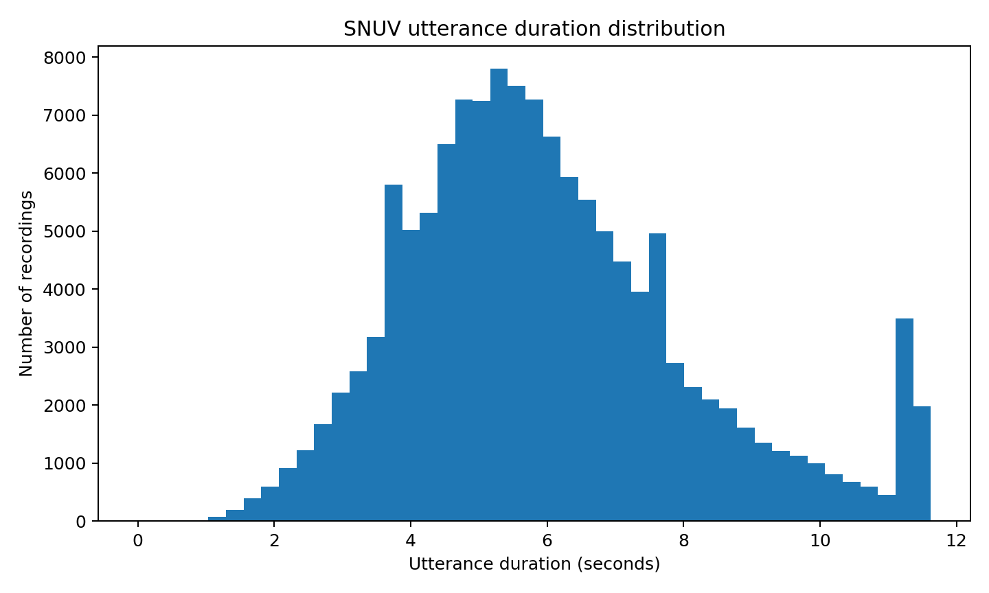 snuv_utterance_duration_distribution.png